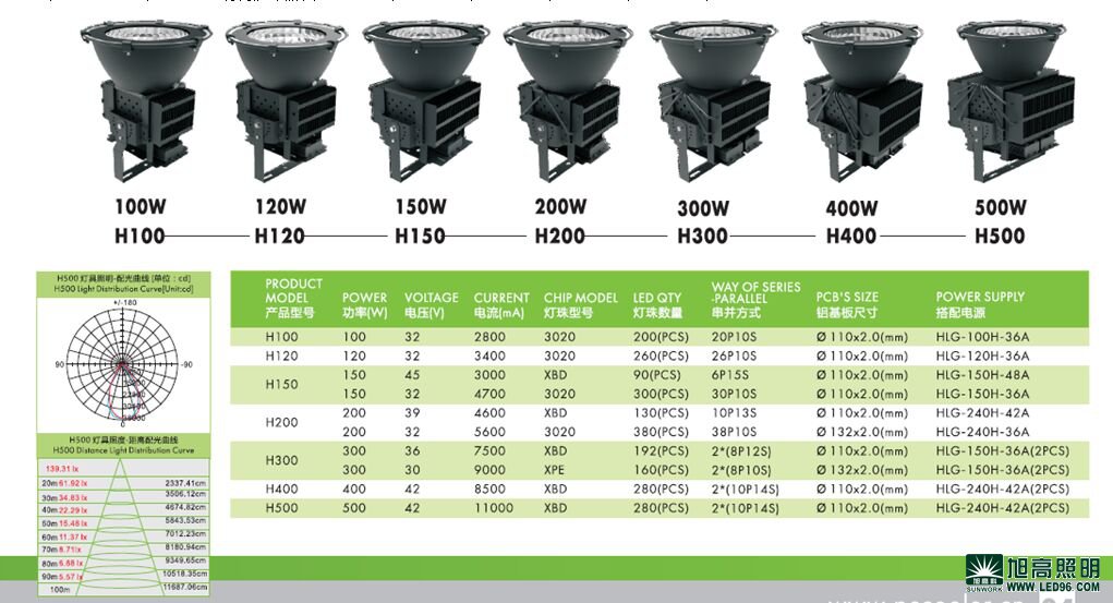 高檔高端SWK205-500w高效LED工礦燈，LED工廠燈廠家直銷，LED節(jié)能燈體育場(chǎng)館